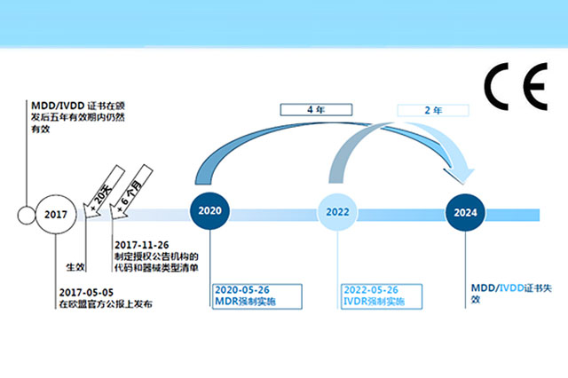 MDD指令与MDR法规CE认证技术文件的差异