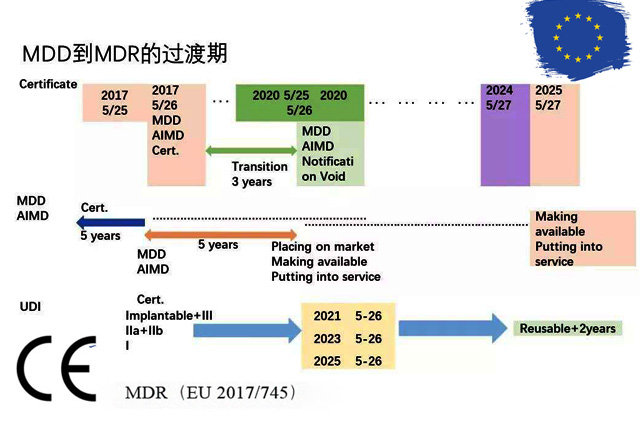 MDR法规过渡，CE认证如何申请？